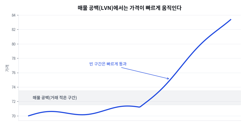 매물 공백(LVN)에서는 가격이 빠르다