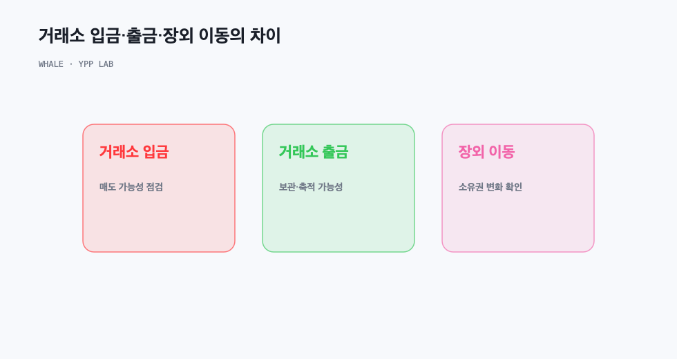 거래소 입금·출금·장외 이동의 차이